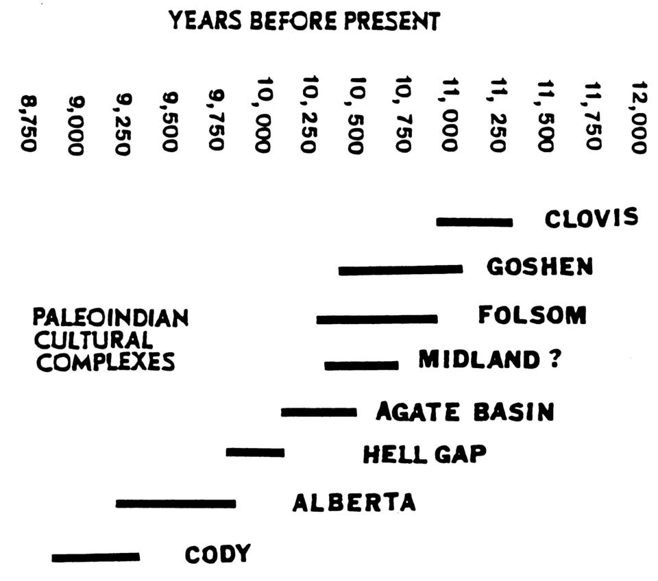 Timeline of the different cultural complexes they came from. Ages are approximate. 